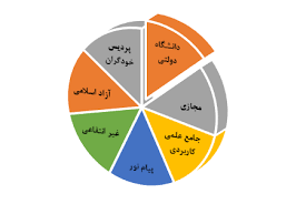 انواع دانشگاه‌ها در ایران / بررسی شباهت‌ها و تفاوت‌ها