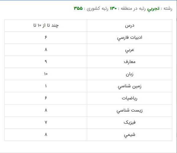 کارنامه قبولی رشته بیوتکنولوژی