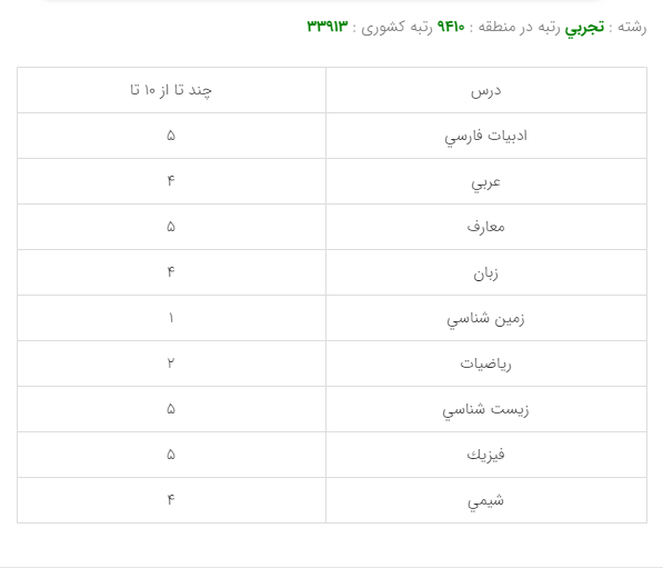 کارنامه قبولی رشته بهداشت مواد غذایی