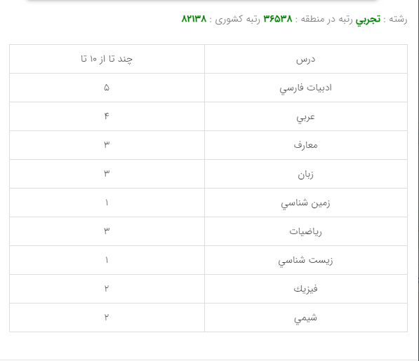 کارنامه قبولی رشته بهداشت مواد غذایی